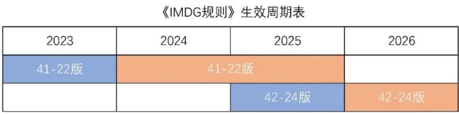 《國際海運危險貨物規(guī)則》42-24 版修訂要點及實施時間表來了！